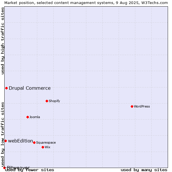 Market position of Drupal Commerce vs. webEdition vs. Bitweaver