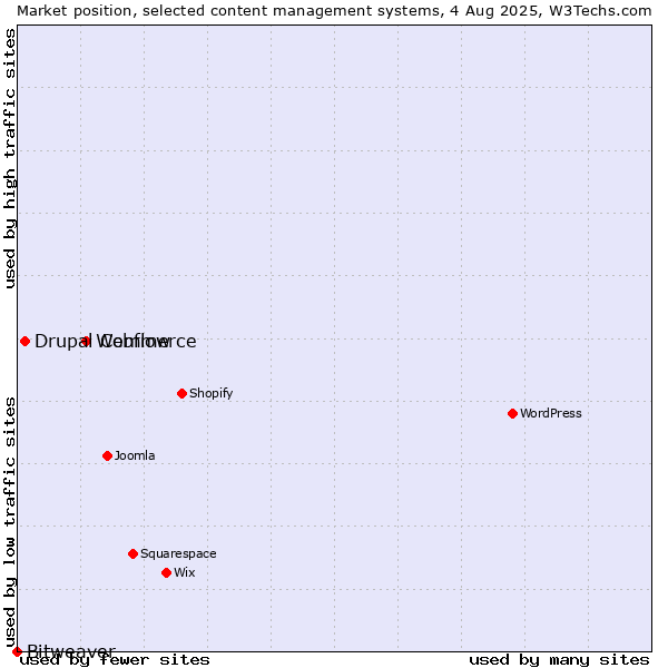 Market position of Webflow vs. Drupal Commerce vs. Bitweaver