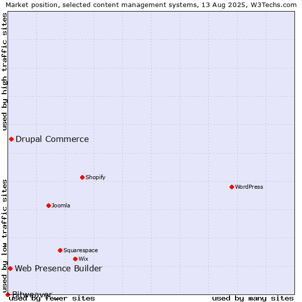 Market position of Drupal Commerce vs. Web Presence Builder vs. Bitweaver