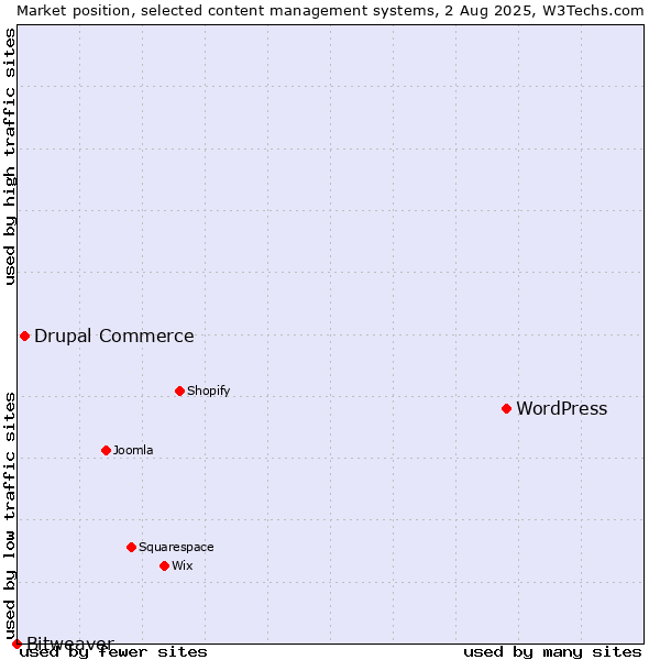 Market position of WordPress vs. Drupal Commerce vs. Bitweaver