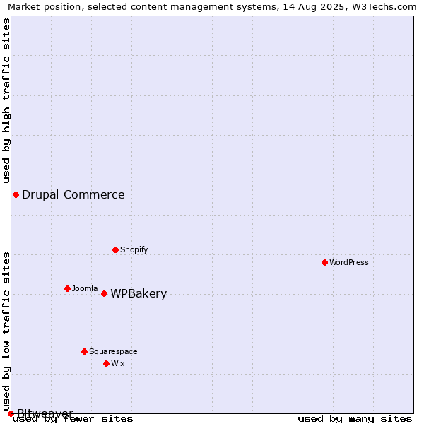 Market position of WPBakery vs. Drupal Commerce vs. Bitweaver