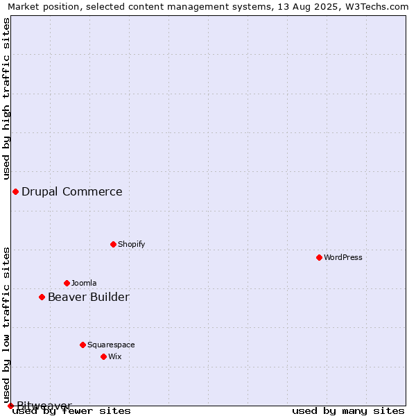 Market position of Beaver Builder vs. Drupal Commerce vs. Bitweaver