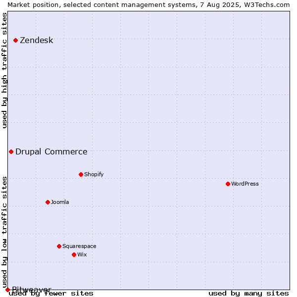 Market position of Zendesk vs. Drupal Commerce vs. Bitweaver