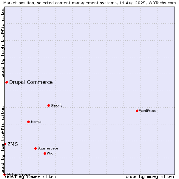 Market position of Drupal Commerce vs. ZMS vs. Bitweaver