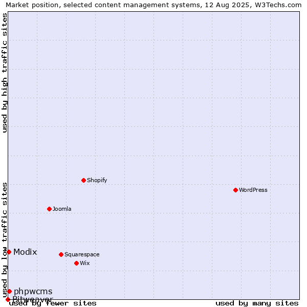 Market position of phpwcms vs. Modix vs. Bitweaver