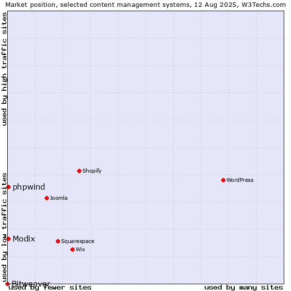 Market position of Modix vs. phpwind vs. Bitweaver