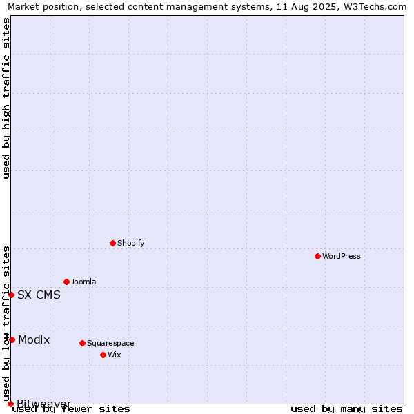 Market position of Modix vs. SX CMS vs. Bitweaver