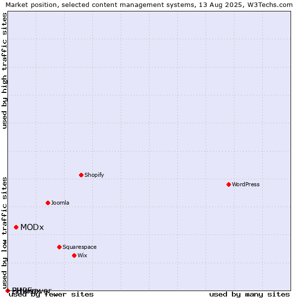 Market position of MODx vs. Bitweaver vs. PHPFox