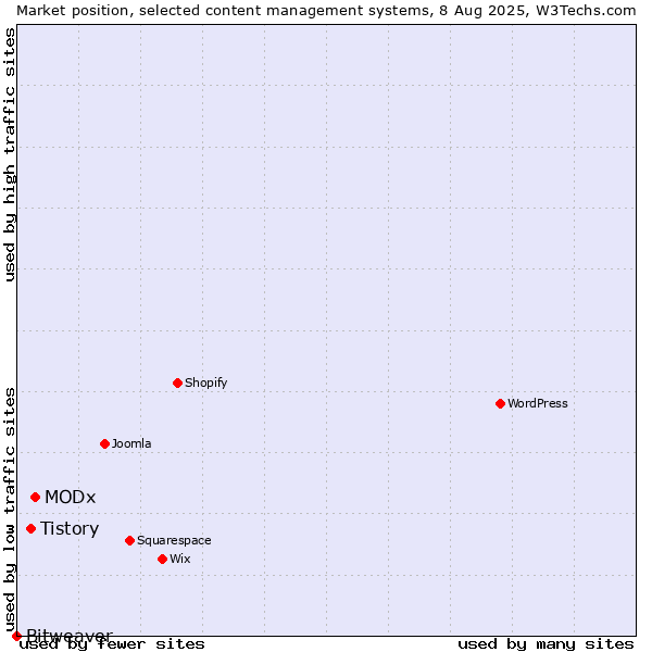 Market position of MODx vs. Tistory vs. Bitweaver