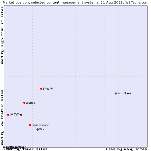Market position of MODx vs. Bitweaver vs. Yo!Kart
