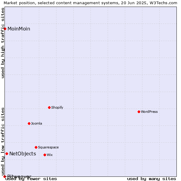 Market position of NetObjects vs. MoinMoin vs. Bitweaver