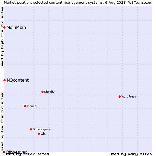 Market position of NQcontent vs. MoinMoin vs. Bitweaver