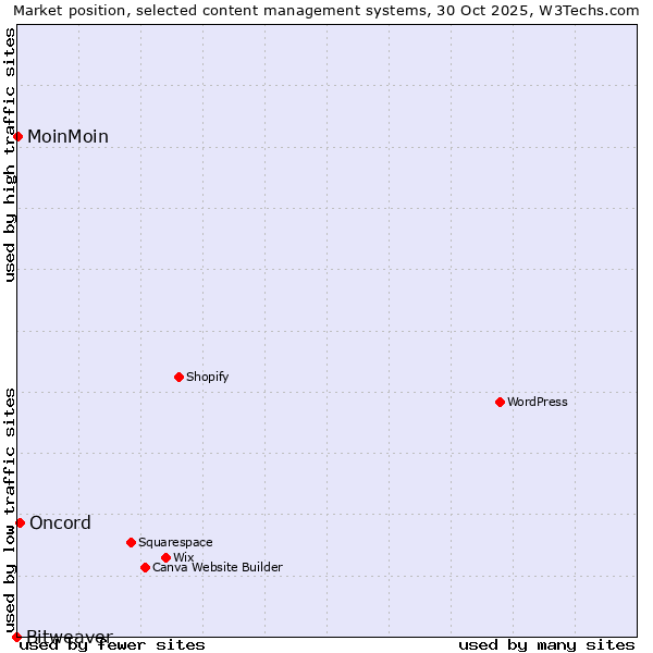 Market position of Oncord vs. MoinMoin vs. Bitweaver