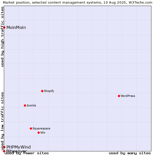 Market position of MoinMoin vs. PHPMyWind vs. Bitweaver