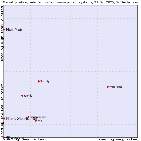 Market position of Plesk SiteBuilder vs. MoinMoin vs. Bitweaver