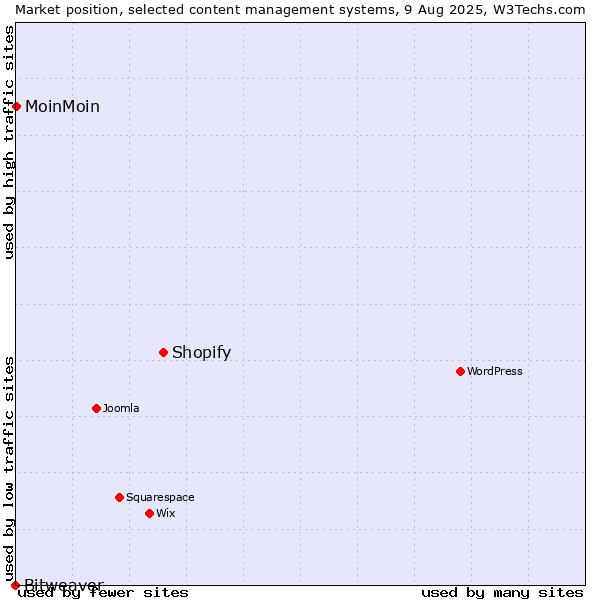 Market position of Shopify vs. MoinMoin vs. Bitweaver