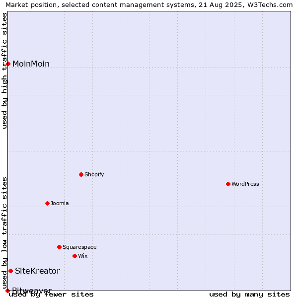 Market position of SiteKreator vs. MoinMoin vs. Bitweaver