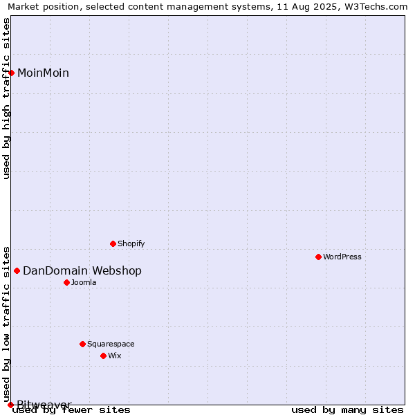 Market position of DanDomain Webshop vs. MoinMoin vs. Bitweaver