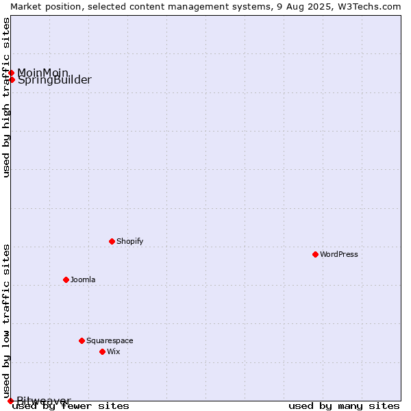 Market position of SpringBuilder vs. MoinMoin vs. Bitweaver