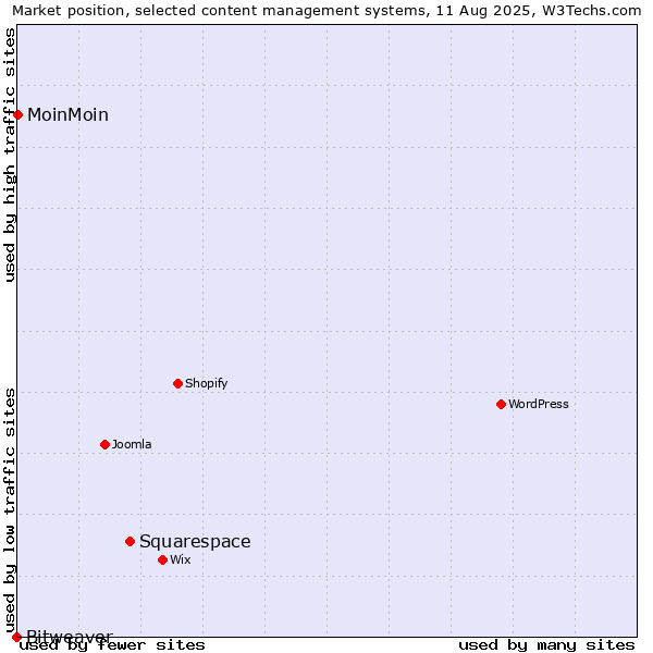 Market position of Squarespace vs. MoinMoin vs. Bitweaver