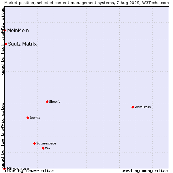 Market position of Squiz Matrix vs. MoinMoin vs. Bitweaver
