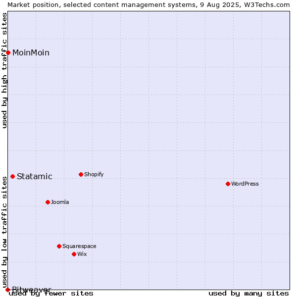 Market position of Statamic vs. MoinMoin vs. Bitweaver