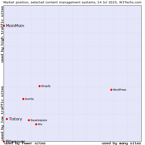 Market position of Tistory vs. MoinMoin vs. Bitweaver