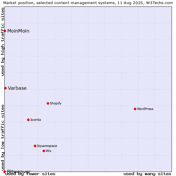 Market position of Varbase vs. MoinMoin vs. Bitweaver