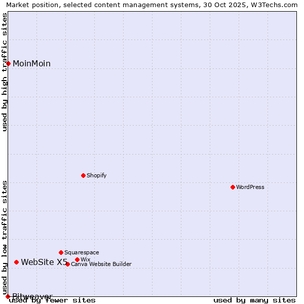 Market position of WebSite X5 vs. MoinMoin vs. Bitweaver