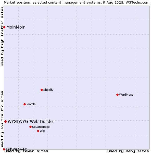 Market position of WYSIWYG Web Builder vs. MoinMoin vs. Bitweaver