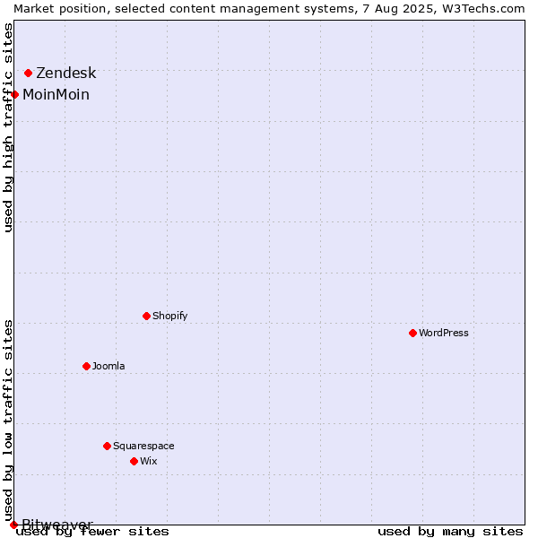 Market position of Zendesk vs. MoinMoin vs. Bitweaver
