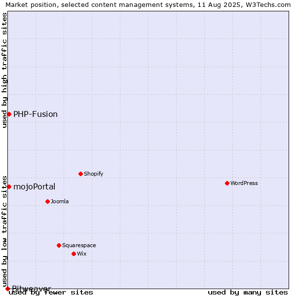 Market position of PHP-Fusion vs. mojoPortal vs. Bitweaver