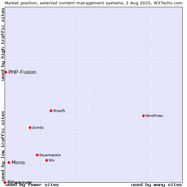 Market position of Mono vs. PHP-Fusion vs. Bitweaver