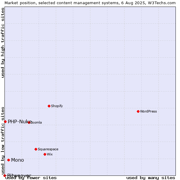 Market position of Mono vs. PHP-Nuke vs. Bitweaver