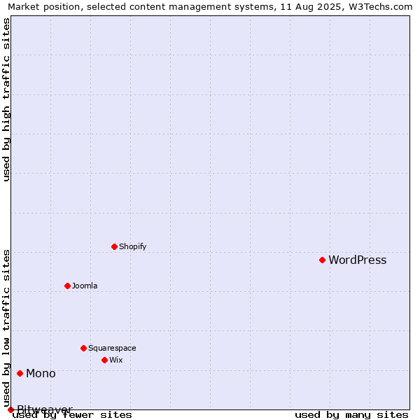 Market position of WordPress vs. Mono vs. Bitweaver