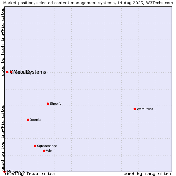 Market position of Moodle vs. Oracle Systems vs. Bitweaver