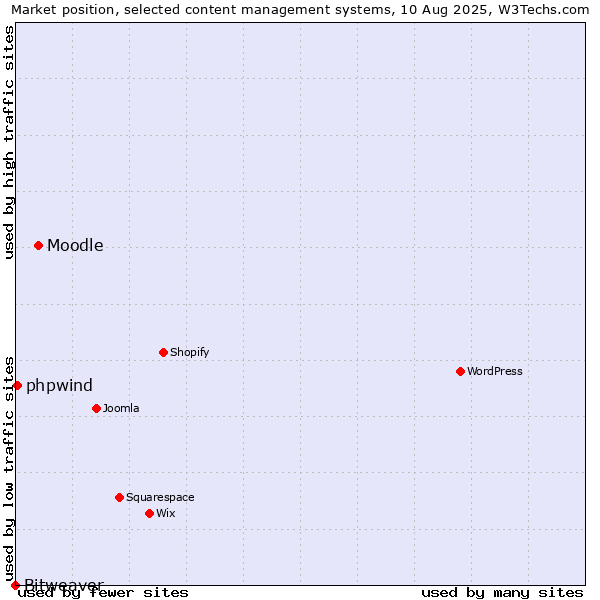 Market position of Moodle vs. phpwind vs. Bitweaver