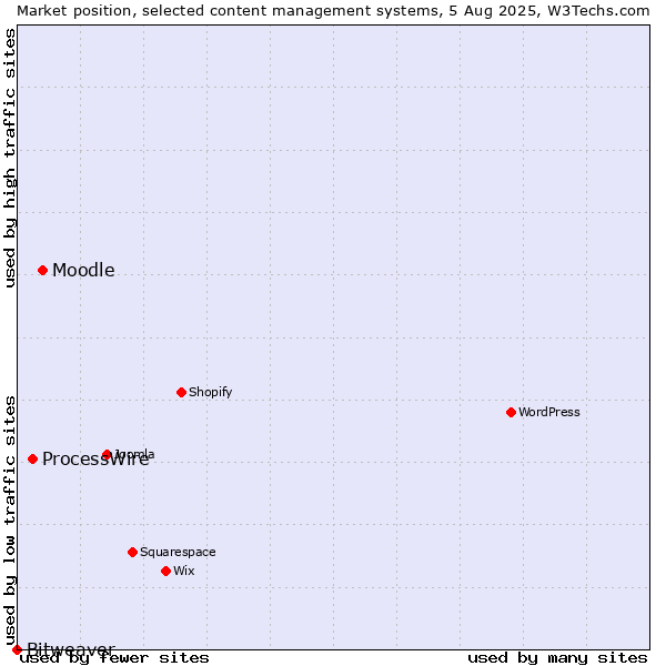 Market position of Moodle vs. ProcessWire vs. Bitweaver