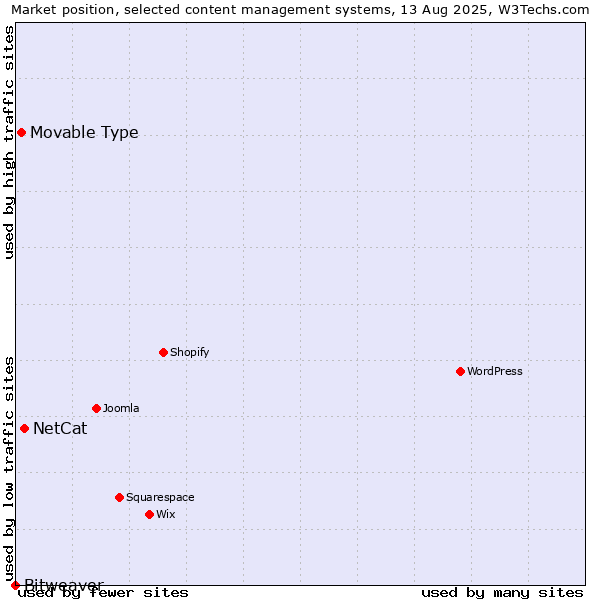 Market position of NetCat vs. Movable Type vs. Bitweaver