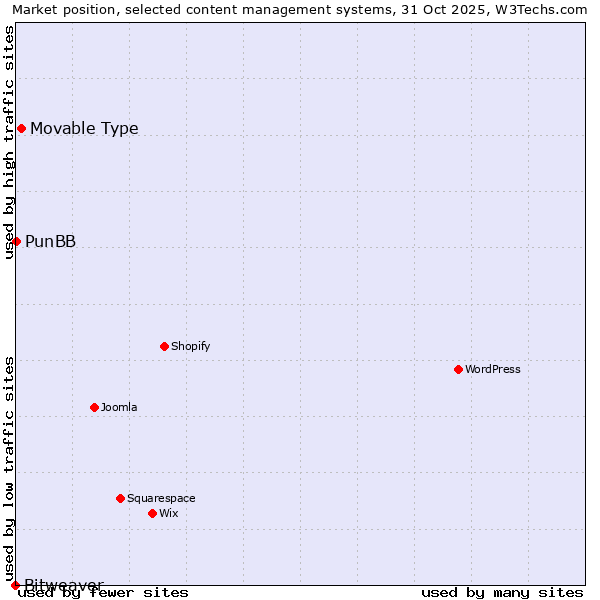 Market position of Movable Type vs. PunBB vs. Bitweaver