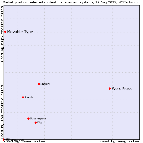 Market position of WordPress vs. Movable Type vs. Bitweaver
