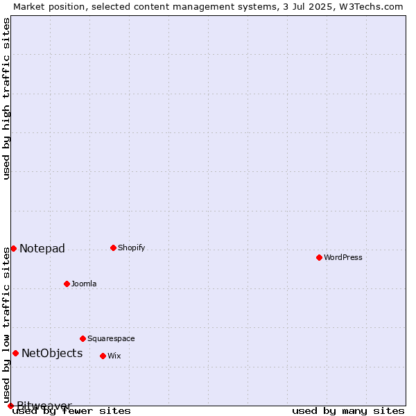 Market position of NetObjects vs. Notepad vs. Bitweaver