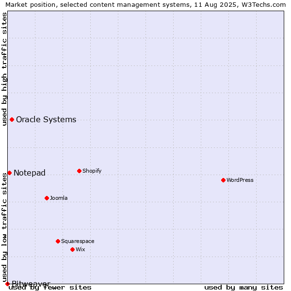 Market position of Oracle Systems vs. Notepad vs. Bitweaver