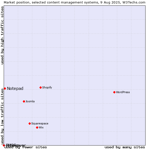 Market position of Notepad vs. Bitweaver vs. PHPFox