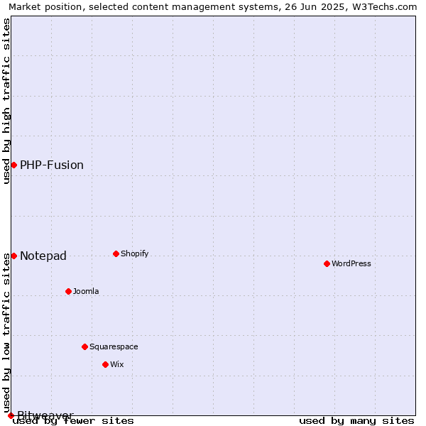 Market position of Notepad vs. PHP-Fusion vs. Bitweaver
