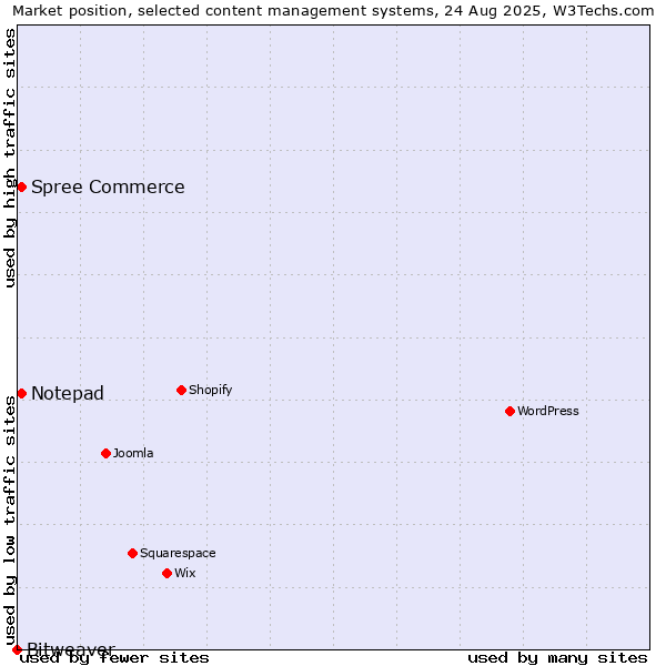 Market position of Spree Commerce vs. Notepad vs. Bitweaver