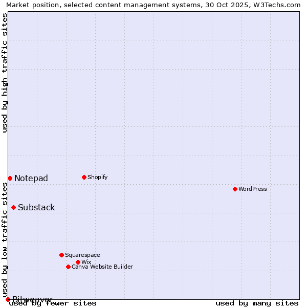 Market position of Substack vs. Notepad vs. Bitweaver