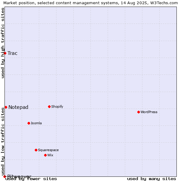 Market position of Notepad vs. Trac vs. Bitweaver