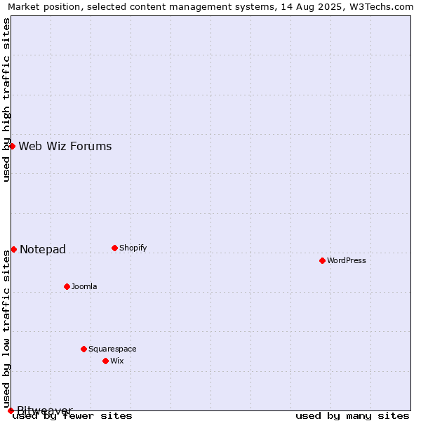 Market position of Notepad vs. Web Wiz Forums vs. Bitweaver
