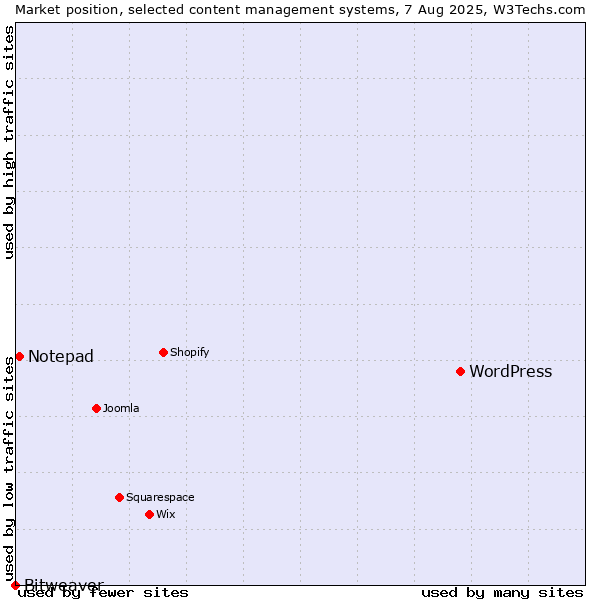 Market position of WordPress vs. Notepad vs. Bitweaver